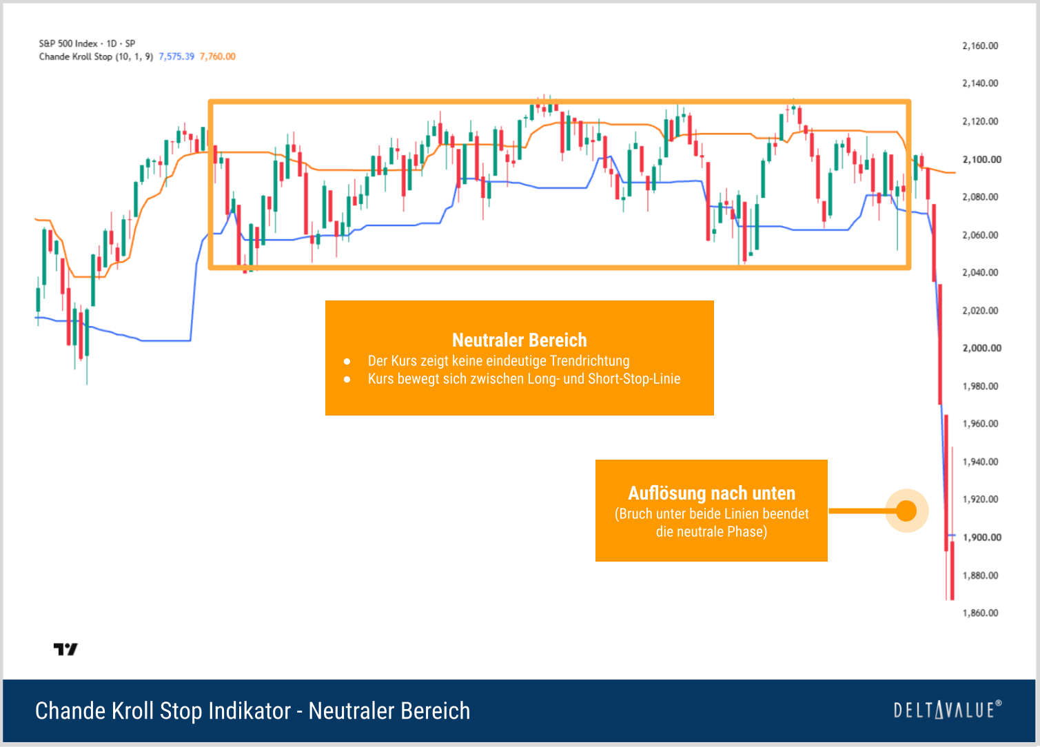 S&P-500-Tageschart mit Chande Kroll Stop: Der Kurs pendelt zunächst zwischen Long- und Short-Stop-Linie und bricht anschließend unter beide Linien.