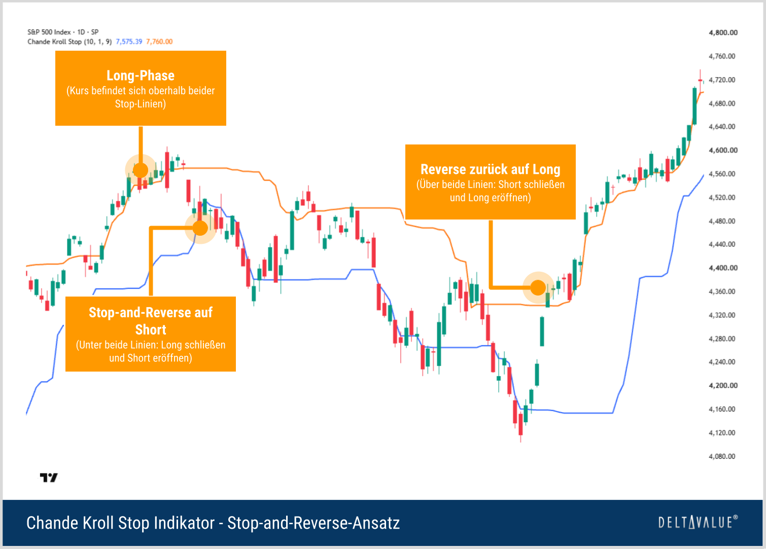 S&P-500-Tageschart mit Chande Kroll Stop: Wechsel des Kurses unter und später wieder über beide Stop-Linien als Beispiel für einen Stop-and-Reverse-Ansatz.