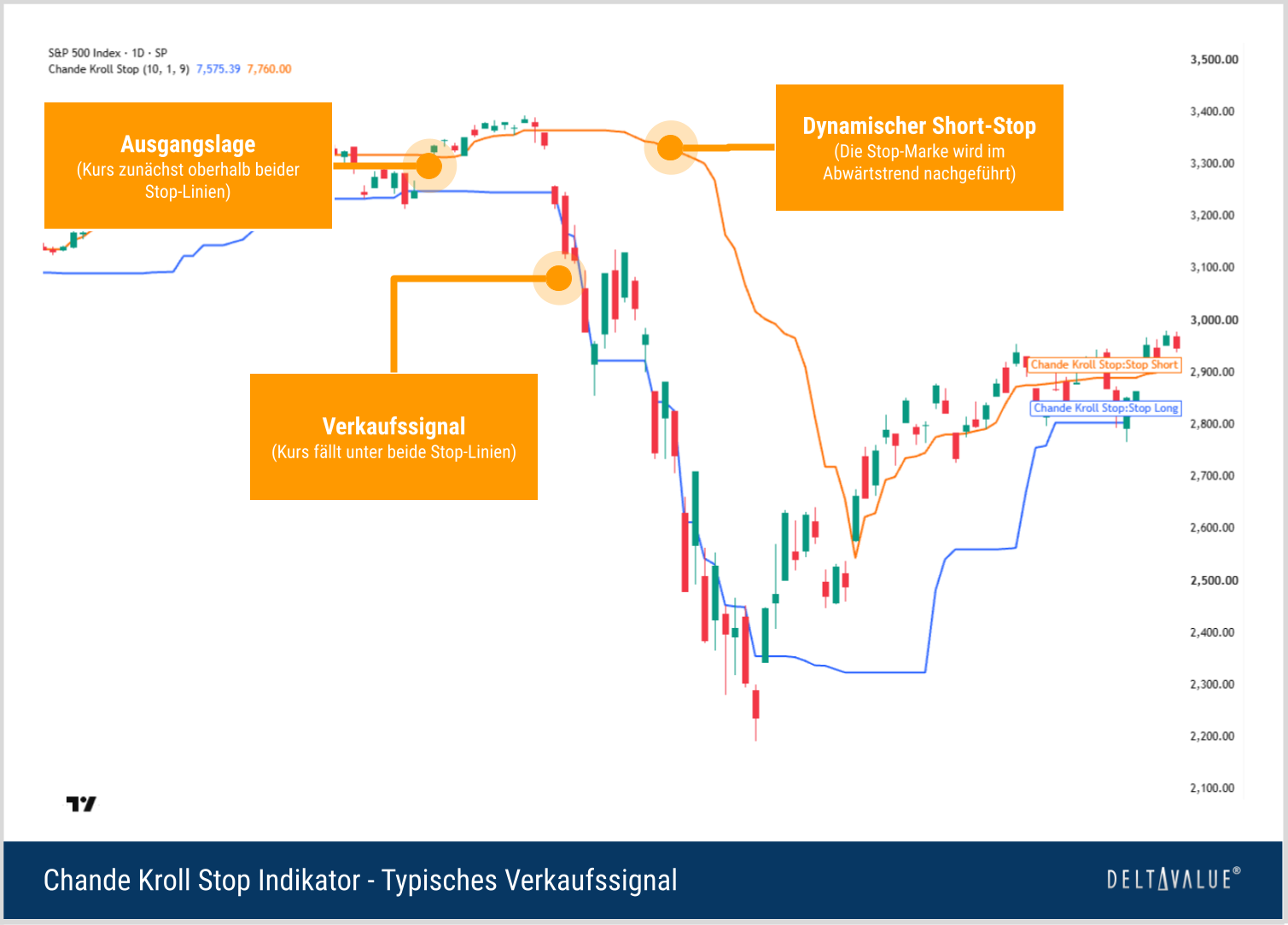 S&P-500-Tageschart mit Chande Kroll Stop: Der Kurs fällt während des starken Markteinbruchs unter beide Stop-Linien und bestätigt ein Verkaufssignal.