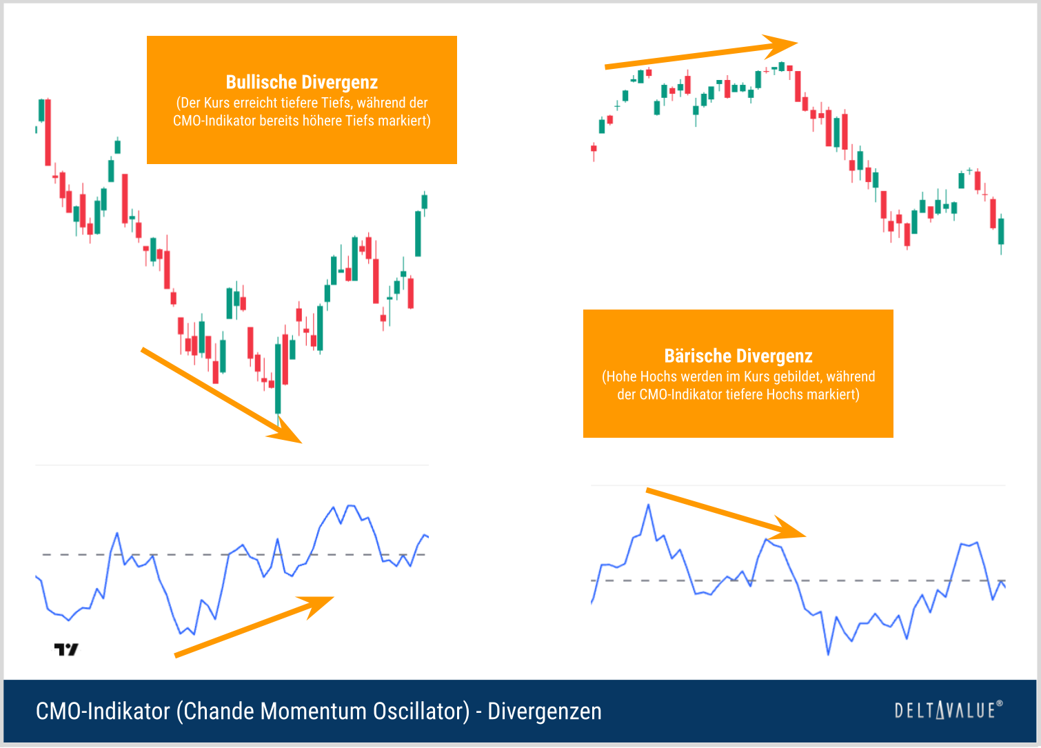 S&P-500-Chart mit dem Chande Momentum Oszillator: Eine bärische Divergenz zeigt steigende Kurshochs bei fallenden CMO-Hochs, eine bullische Divergenz fallende Kurstiefs bei steigenden CMO-Tiefs.