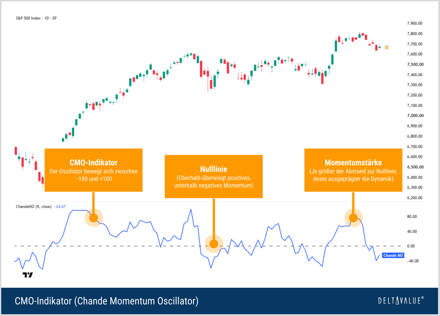S&P-500-Chart mit Chande Momentum Oszillator unterhalb des Kursverlaufs. Dargestellt sind die CMO-Linie, die Nulllinie und Ausschläge in positive und negative Bereiche.