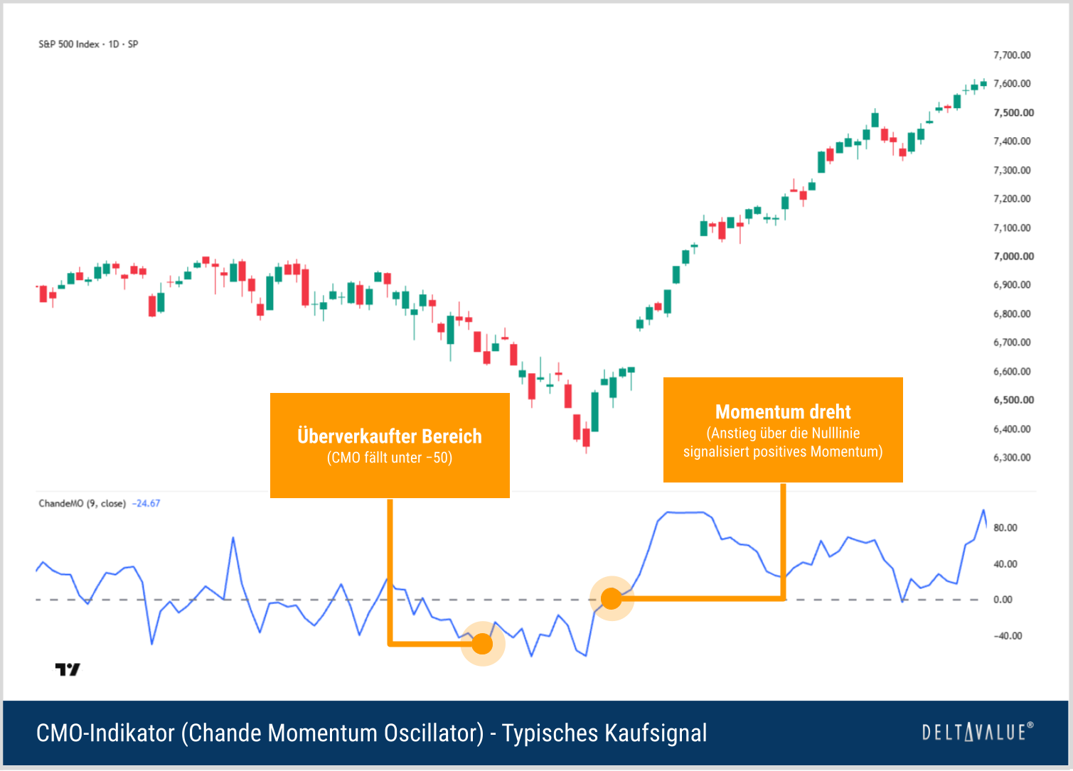 S&P-500-Chart mit typischem CMO-Kaufsignal: Der Chande Momentum Oszillator dreht aus dem Bereich unter −50 nach oben und steigt anschließend über die Nulllinie.