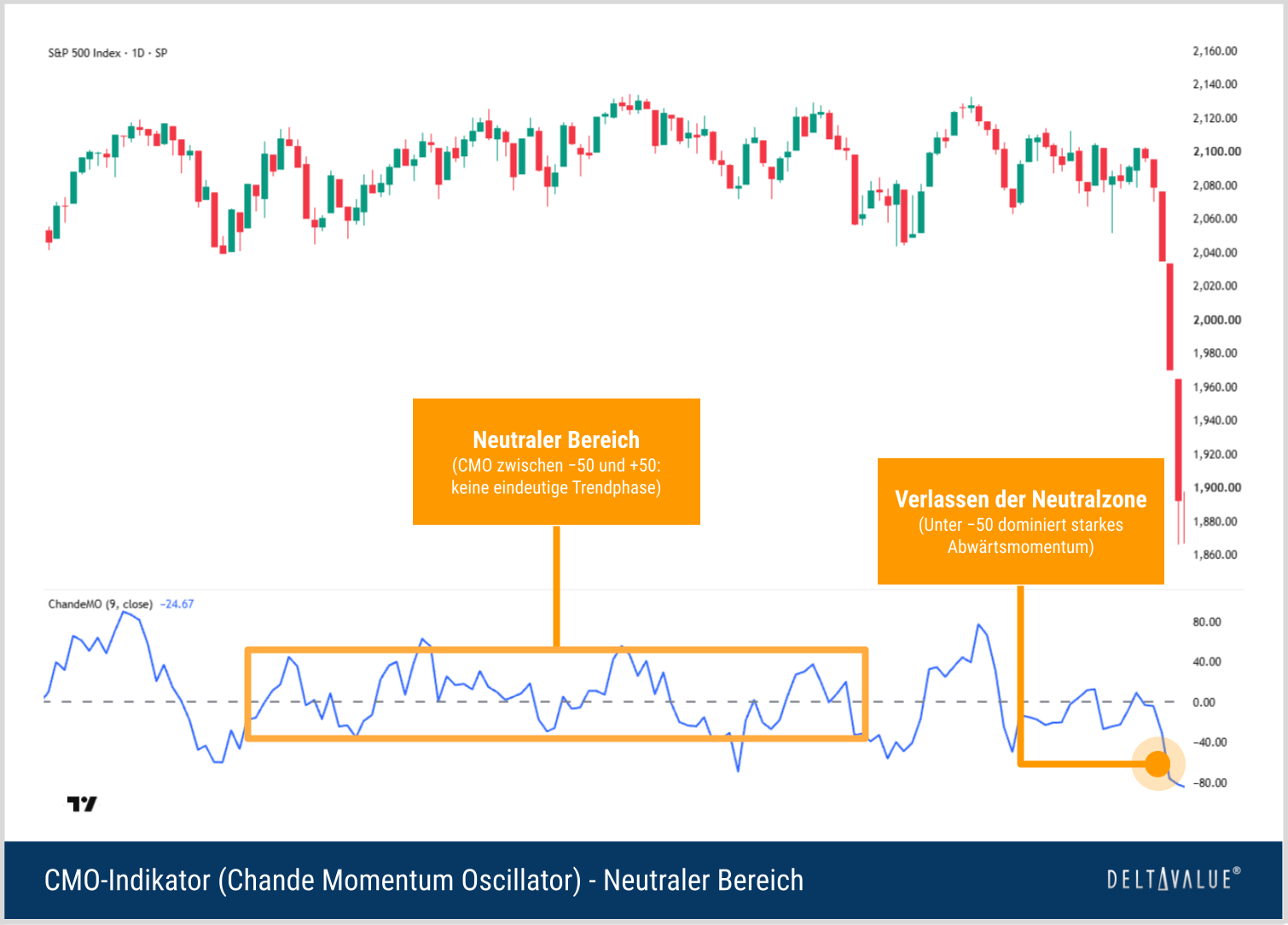 S&P-500-Chart mit Chande Momentum Oszillator, der überwiegend zwischen −50 und +50 um die Nulllinie schwankt und am rechten Rand unter −50 fällt.