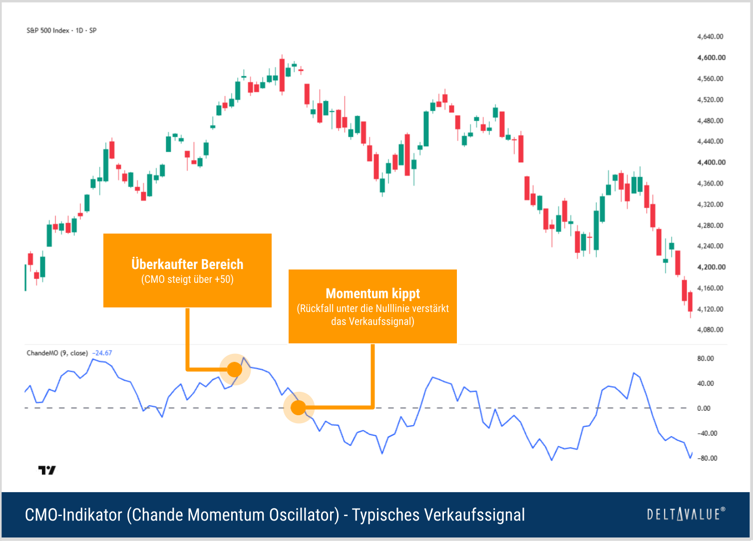 S&P-500-Chart mit typischem CMO-Verkaufssignal: Der Chande Momentum Oszillator dreht aus dem Bereich über +50 nach unten und fällt anschließend unter die Nulllinie.