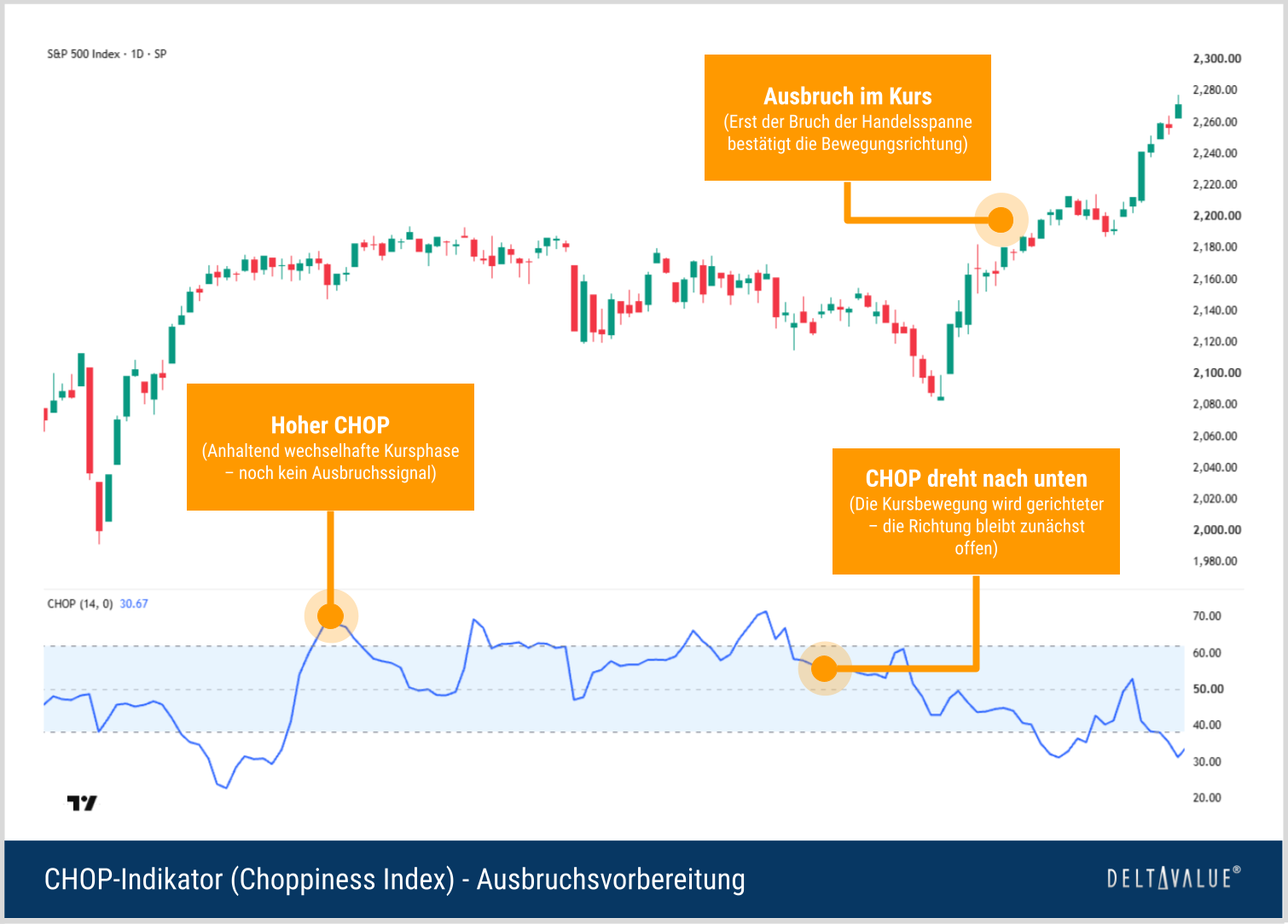 S&P-500-Tageschart mit zun&auml;chst hohem und anschlie&szlig;end fallendem Choppiness Index.