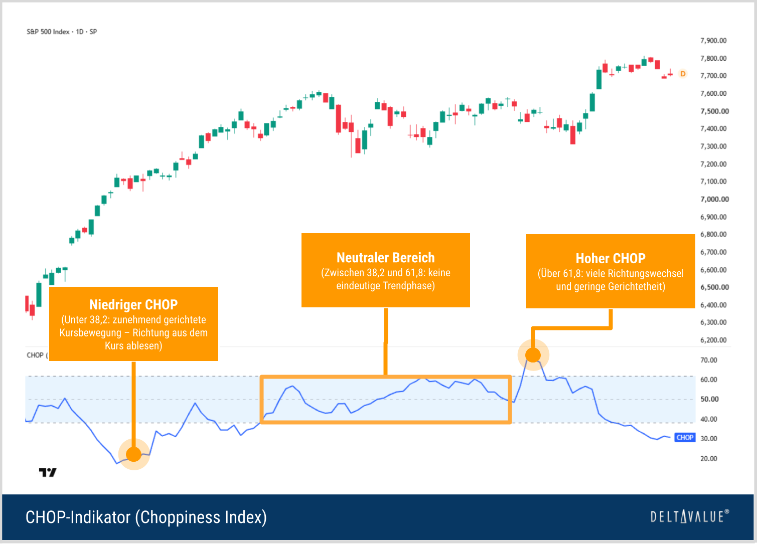 S&P-500-Tageschart mit Choppiness Index und den Schwellen 38,2 und 61,8 zur Einordnung von Trend-, Neutral- und Seitw&auml;rtsphasen.