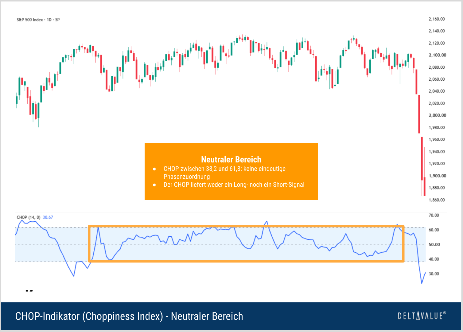 S&P-500-Tageschart mit CHOP &uuml;berwiegend im neutralen Bereich zwischen 38,2 und 61,8 und anschlie&szlig;endem R&uuml;ckgang unter 38,2 w&auml;hrend eines starken Kursverfalls.