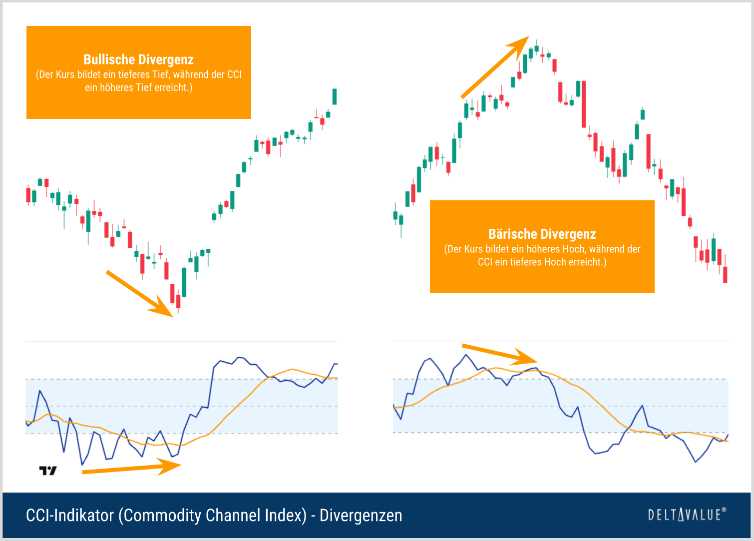 Beispiele f&uuml;r bullische und b&auml;rische Divergenzen zwischen Kursverlauf und Commodity Channel Index mit h&ouml;heren und tieferen CCI-Hochs und Tiefs