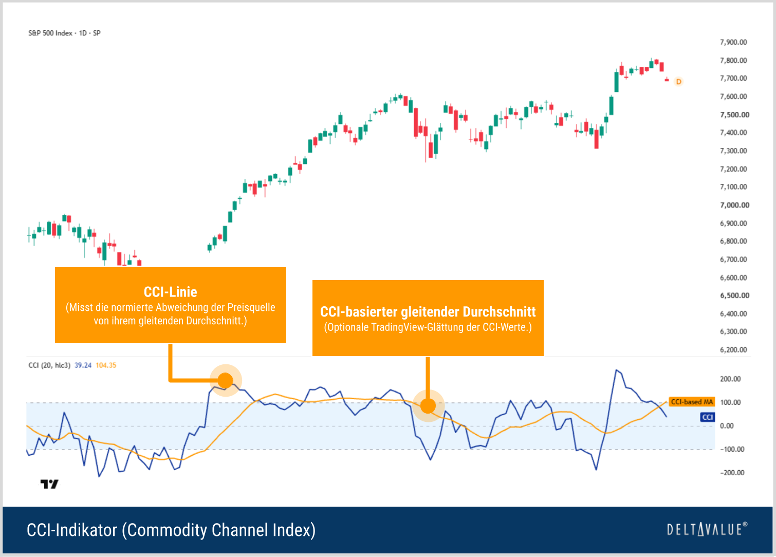 S&P-500-Tageschart mit CCI 20 in Blau, CCI-basiertem gleitendem Durchschnitt in Orange und Referenzmarken bei plus und minus 100
