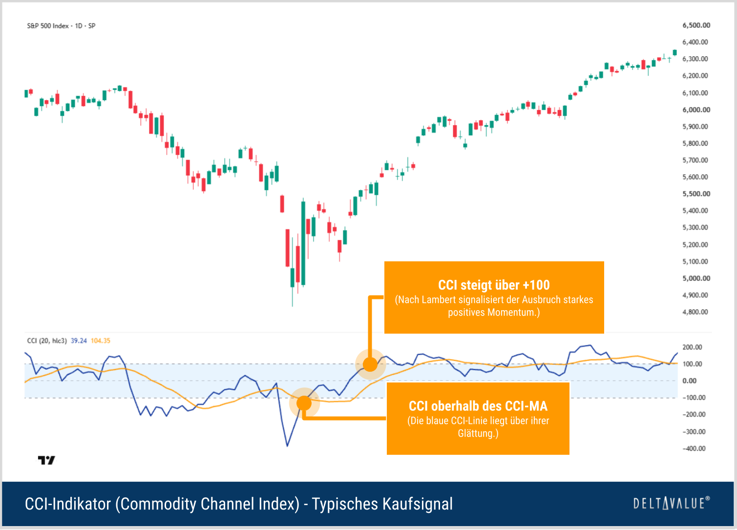 S&P-500-Tageschart mit CCI-Ausbruch &uuml;ber plus 100 als trendfolgendem Kaufsignal und orangefarbenem CCI-basiertem gleitenden Durchschnitt