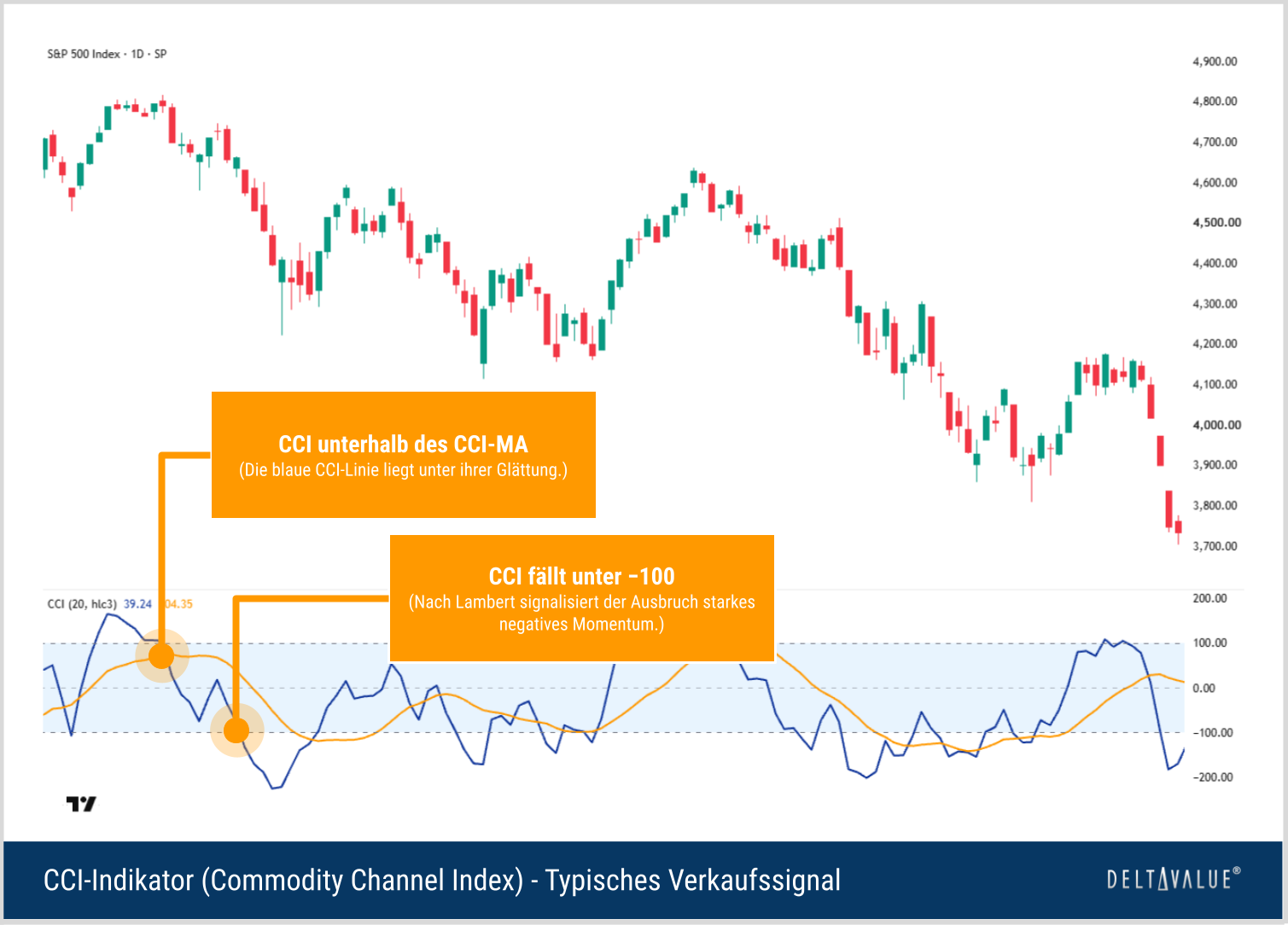 S&P-500-Tageschart mit CCI-Fall unter minus 100 als Verkaufssignal und orangefarbenem gleitenden Durchschnitt des CCI