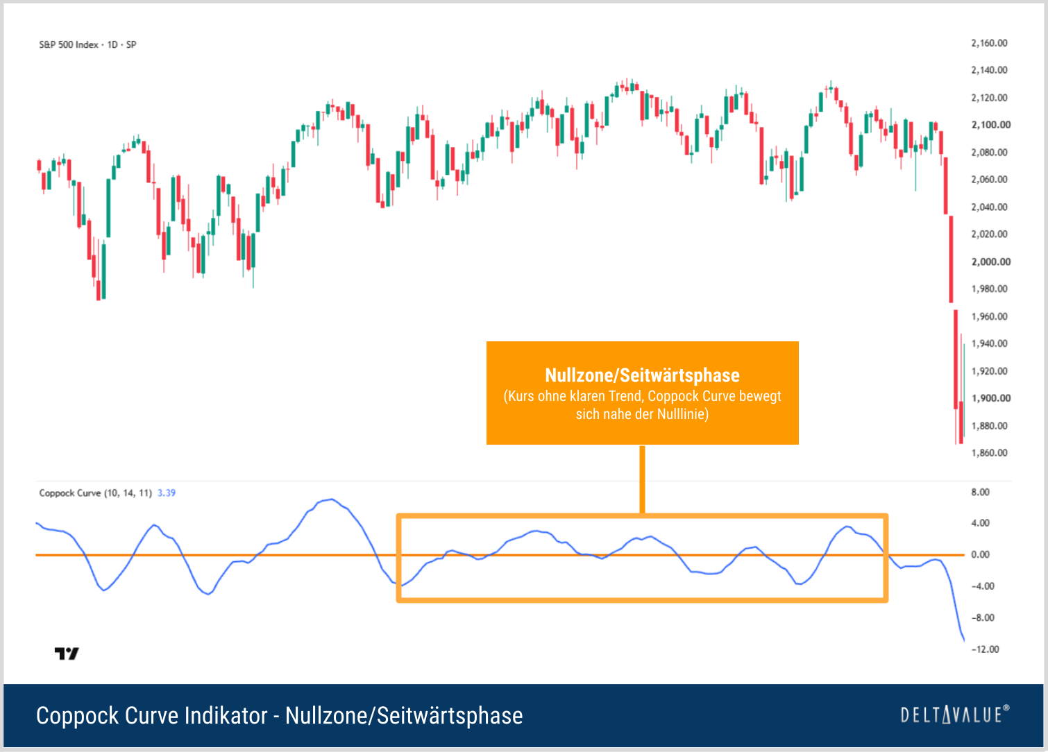 S&P-500-Chart in einer Seitwärtsphase mit Coppock Curve, die mehrfach knapp ober- und unterhalb der Nulllinie verläuft.