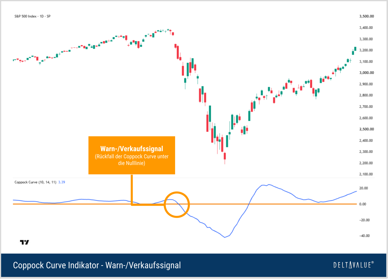 S&P-500-Chart mit starkem Kursrückgang und Coppock Curve, die aus dem positiven Bereich deutlich unter die Nulllinie fällt.