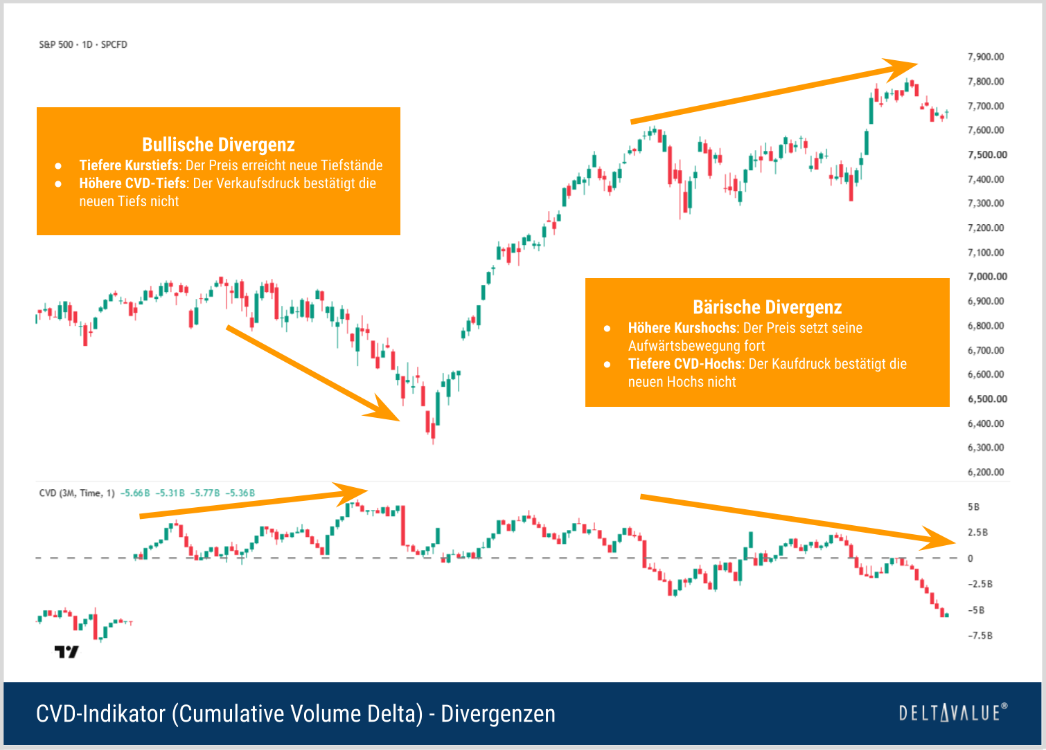 S&P-500-Chart mit CVD-Indikator und markierten Divergenzen: steigender Kurs bei fallender CVD sowie fallender Kurs bei steigender CVD.