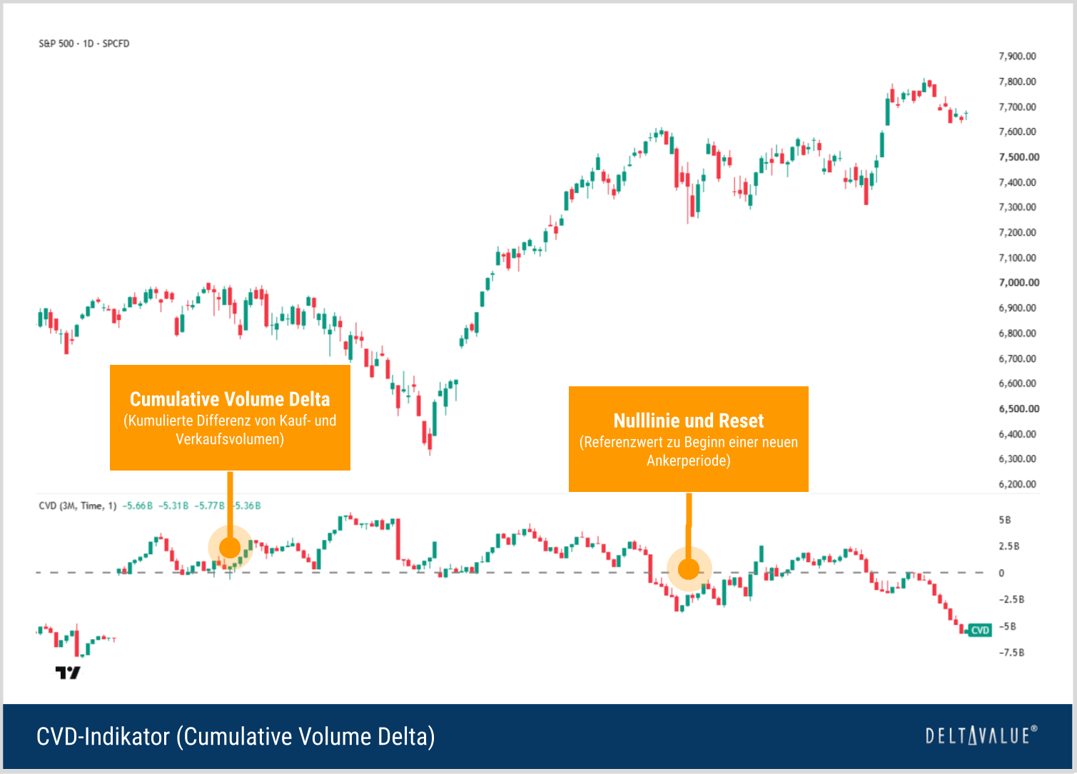 Aufbau des CVD-Indikators mit S&P 500 Kurschart oben und Cumulative Volume Delta mit Nulllinie darunter