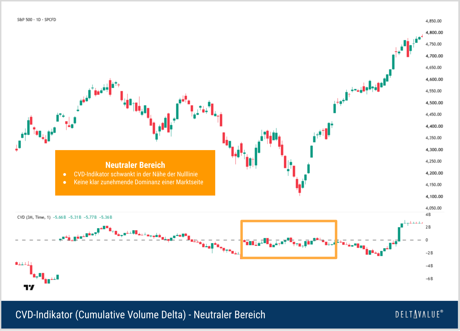 S&P 500 Tageschart mit seitwärts verlaufendem CVD um die Nulllinie als Beispiel für einen neutralen Bereich