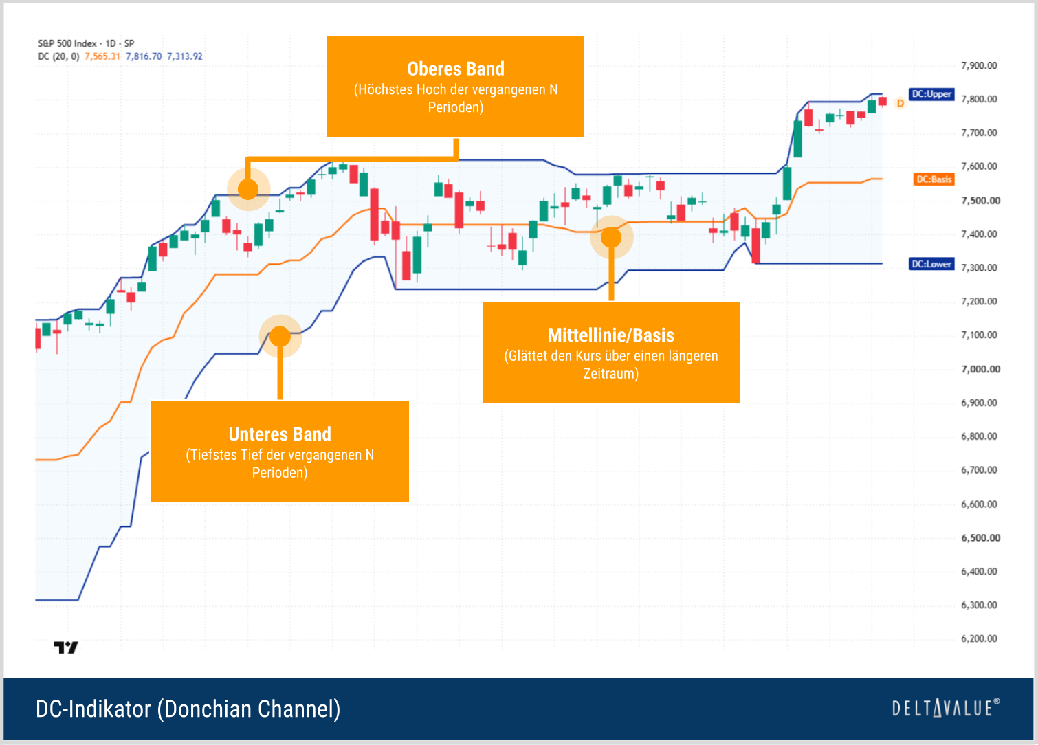 Donchian Channel mit oberem Band, Mittellinie und unterem Band im S&P 500 Chart