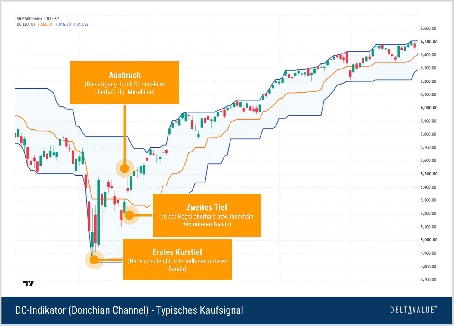 Donchian Channel Kaufsignal durch Ausbruch des S&P 500 über das obere Band