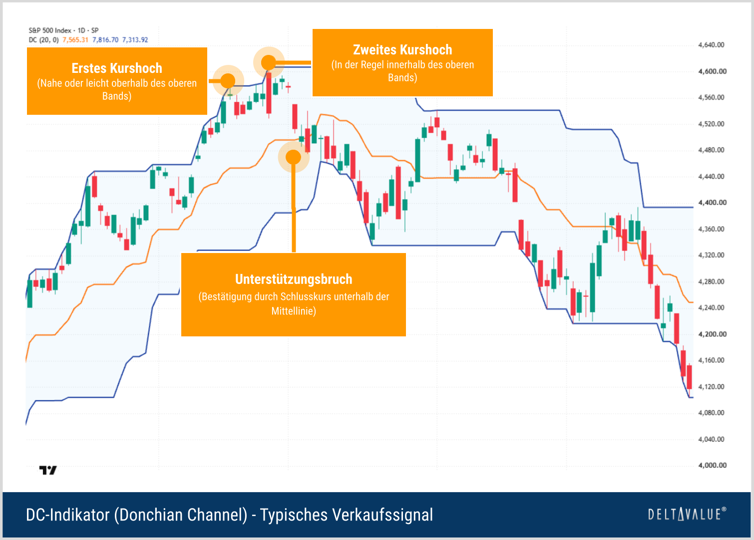 Donchian Channel Verkaufssignal durch Ausbruch des S&P 500 unter das untere Band