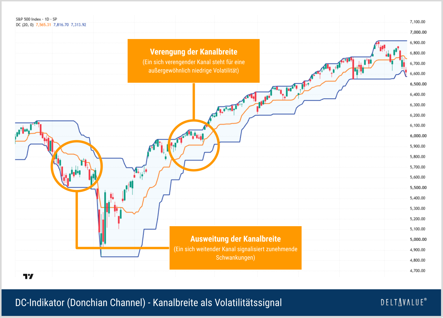 Donchian Channel mit wechselnder Kanalbreite als Signal für steigende und sinkende Volatilität