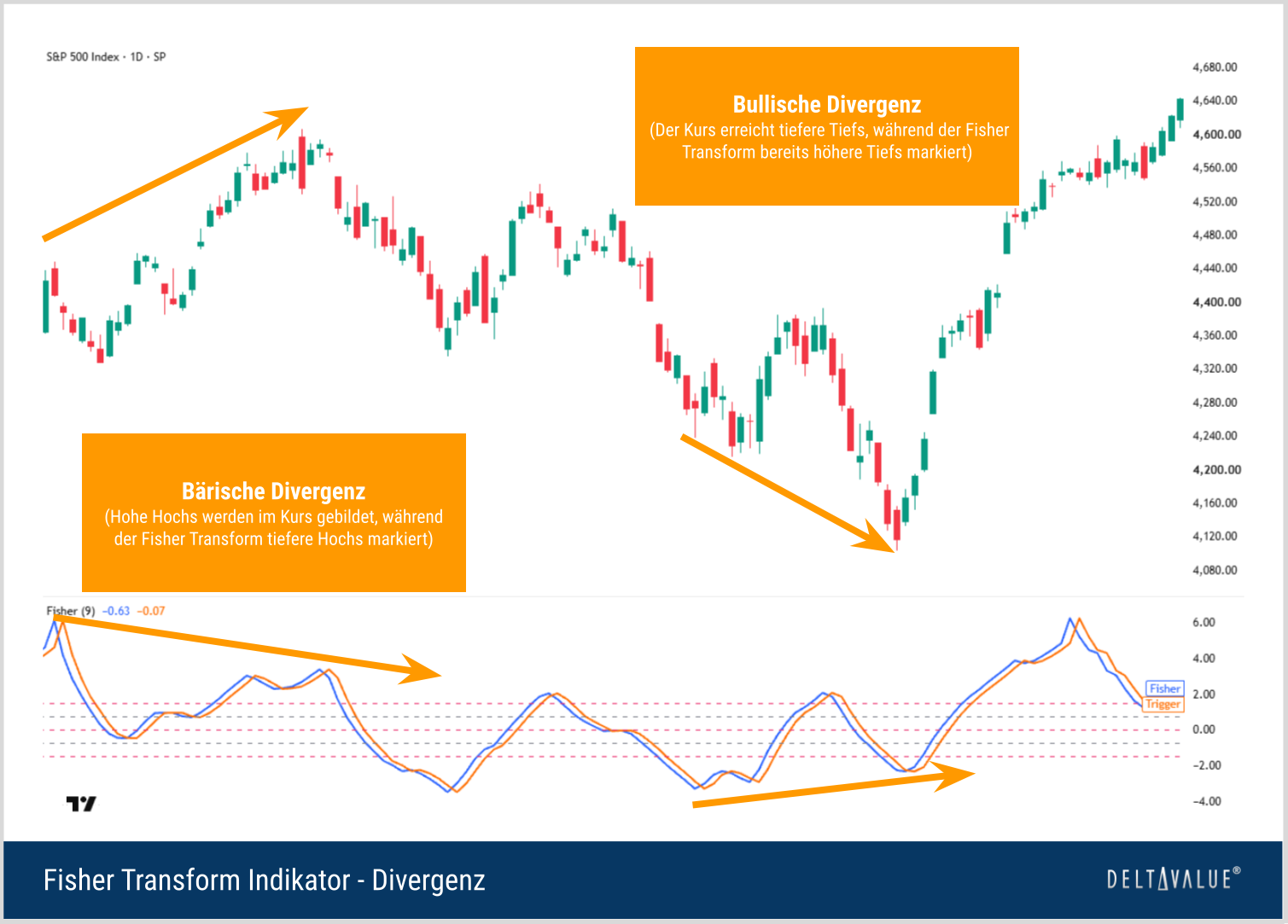 S&P-500-Chart mit Fisher Transform: Eine b&auml;rische Divergenz zeigt steigende Kurshochs bei fallenden Fisher-Hochs, eine bullische Divergenz fallende Kurstiefs bei steigenden Fisher-Tiefs.