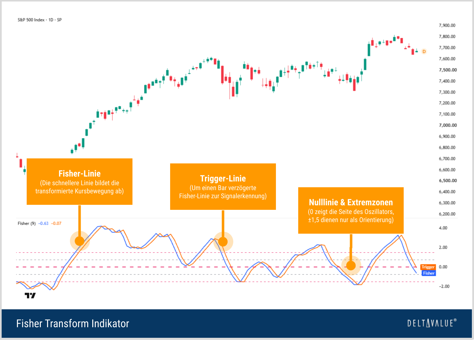 Aufbau des Fisher Transform unter einem S&P-500-Chart mit Fisher-Linie, verz&ouml;gerter Trigger-Linie, Nulllinie sowie Orientierungszonen um etwa plus und minus 1,5.