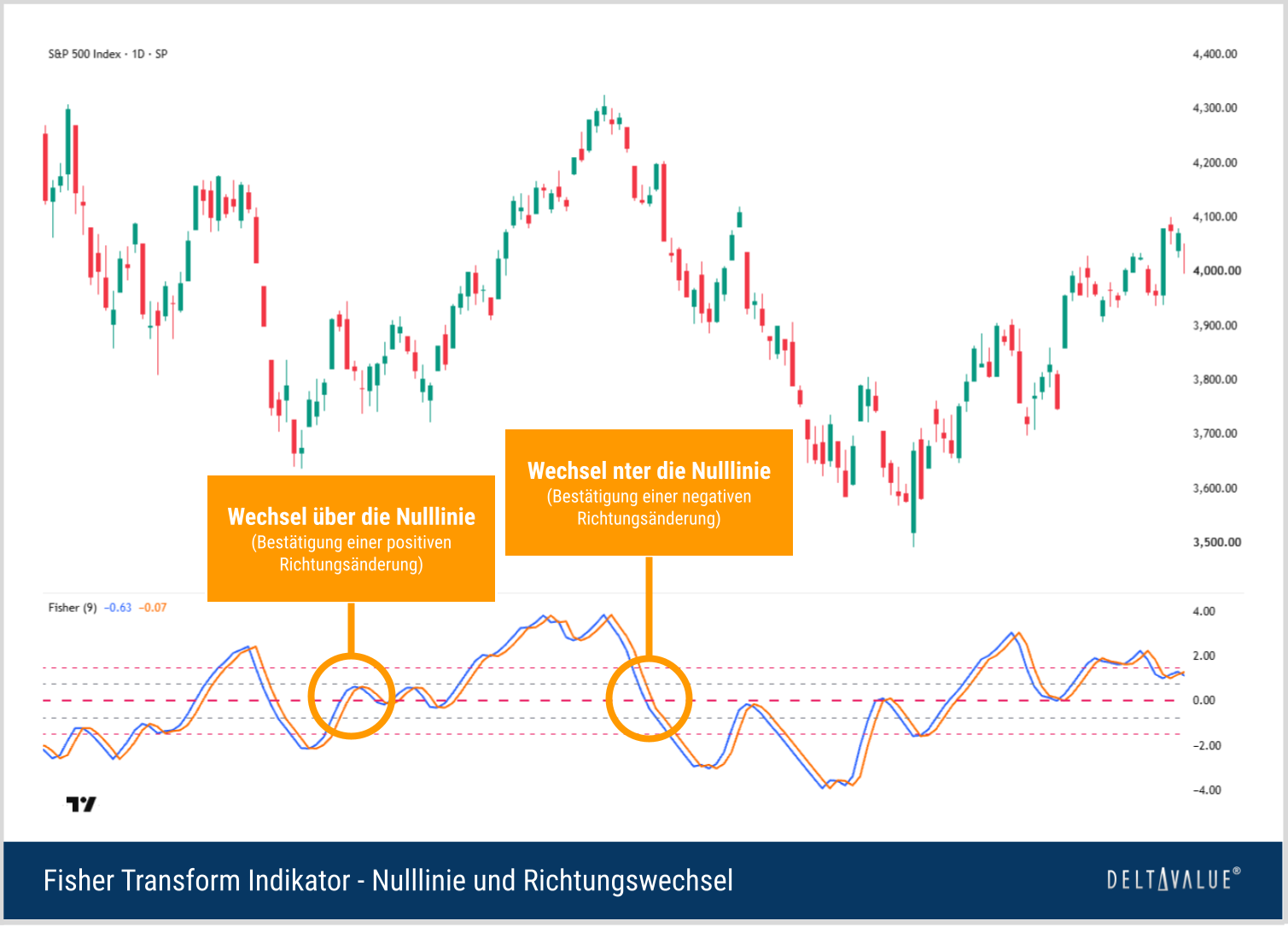 S&P-500-Chart mit Fisher Transform und markierten Nulllinien-Durchbr&uuml;chen. Der Wechsel &uuml;ber null best&auml;tigt eine positive, der Wechsel unter null eine negative Richtungs&auml;nderung.