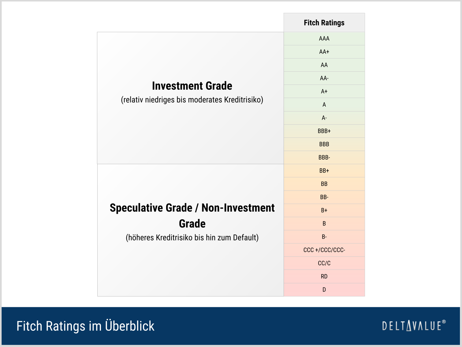 Die Fitch Ratingskala im Überblick. Plus- und Minuszeichen kennzeichnen feinere Abstufungen innerhalb der Ratingkategorien.