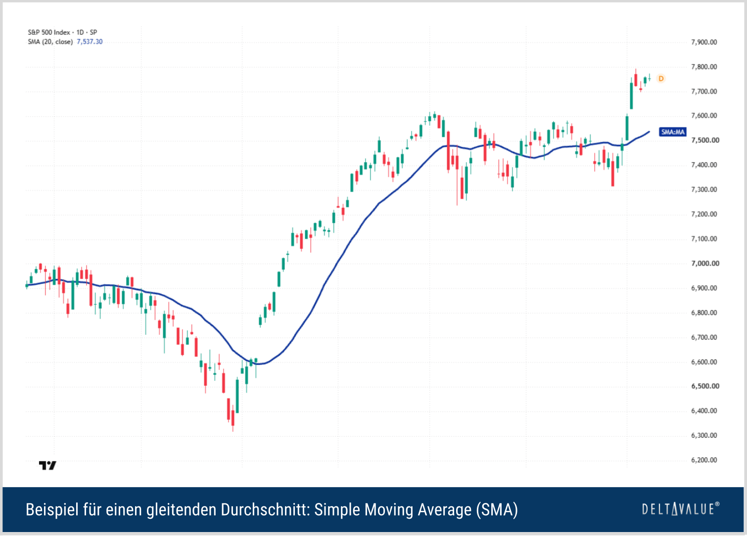S&P-500-Chart mit einem Simple-Moving-Average (SMA) als gleitendem Durchschnitt.