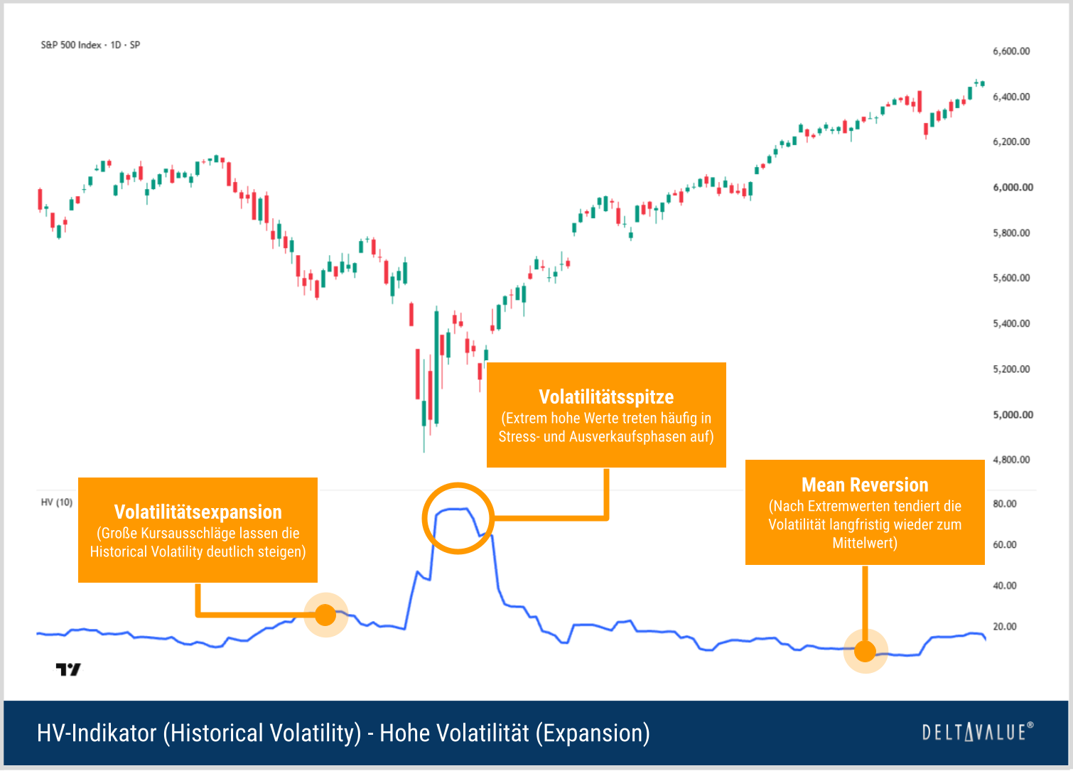 S&P-500-Chart mit starkem Kursrückgang, sprunghaft steigender Historical Volatility und anschließender Normalisierung der Volatilitätswerte.
