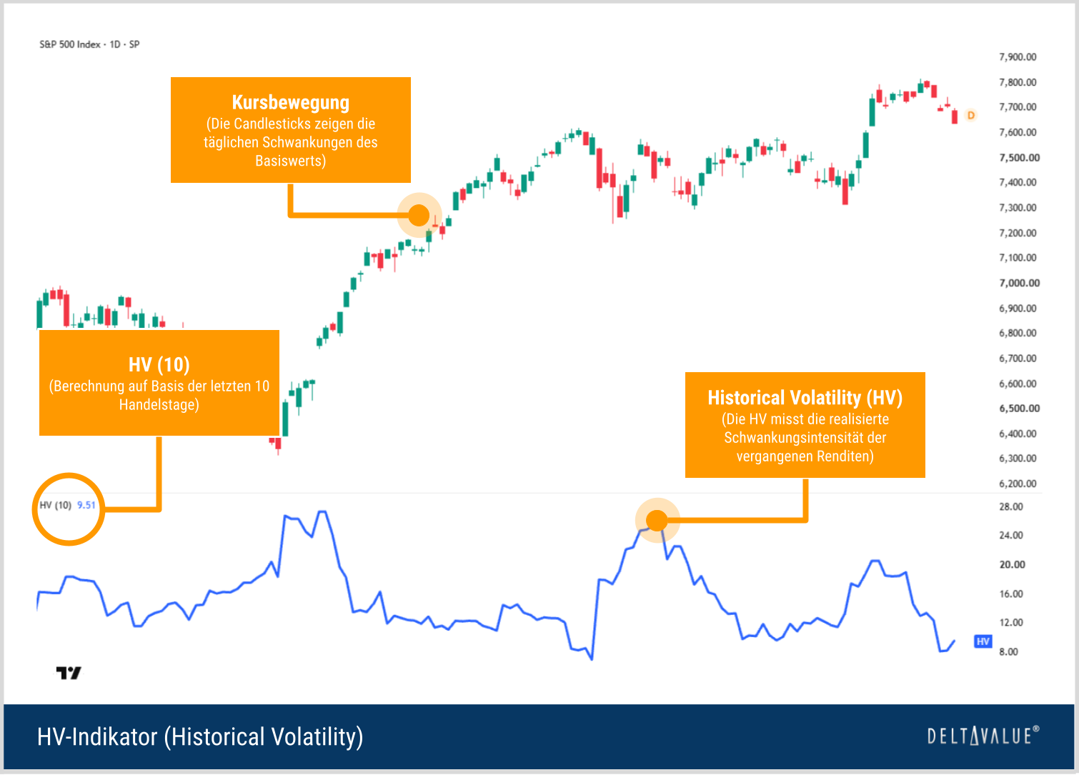 S&P-500-Chart mit Candlesticks und Historical-Volatility-Indikator im unteren Bereich zur Darstellung der realisierten Kursschwankungen.