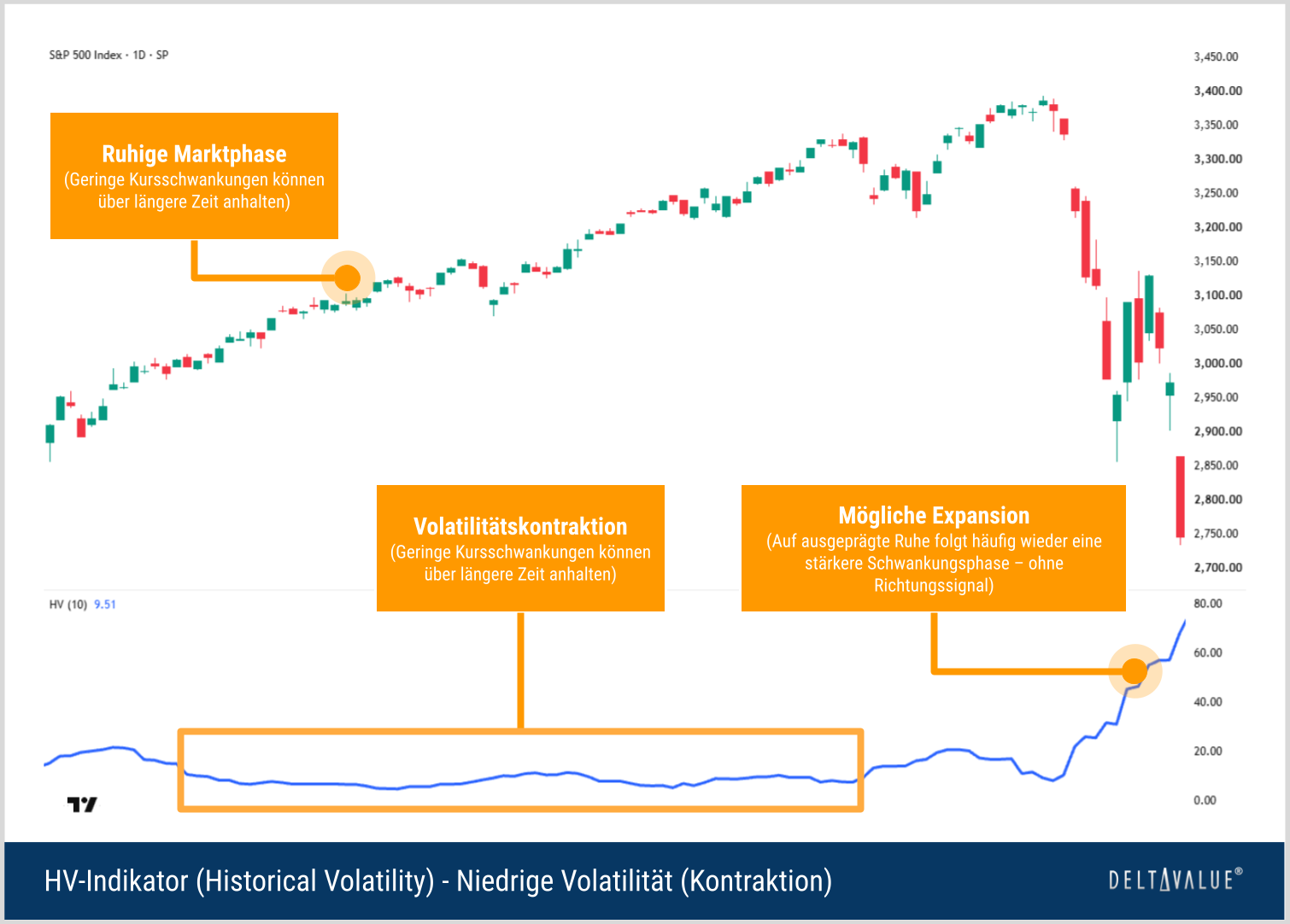S&P-500-Chart mit über längere Zeit niedriger Historical Volatility und anschließend starkem Anstieg der Volatilität bei größeren Kursbewegungen.