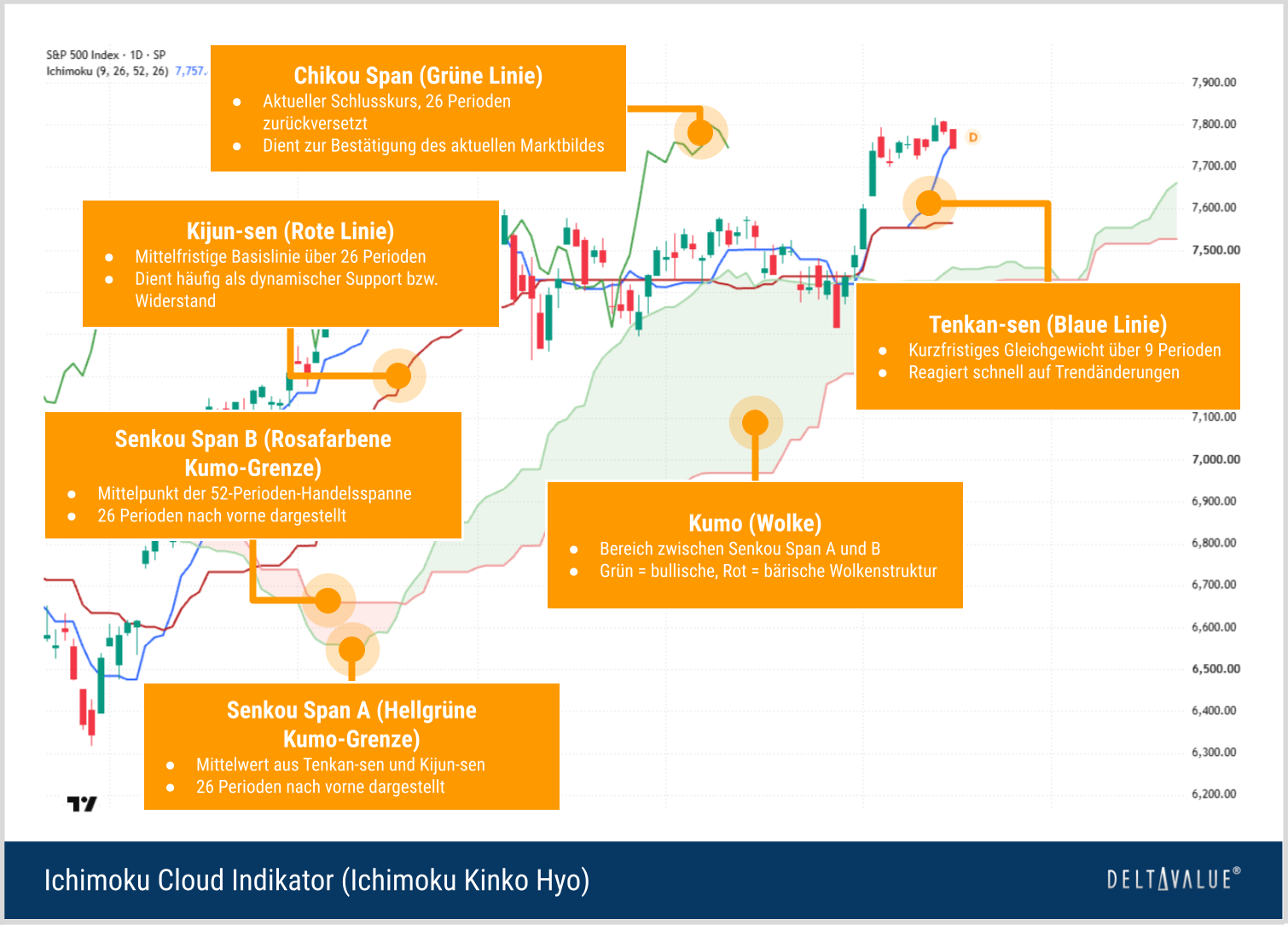 Ichimoku-Chart mit Tenkan-sen, Kijun-sen, Chikou Span, Senkou Span A und B sowie der Kumo-Wolke.