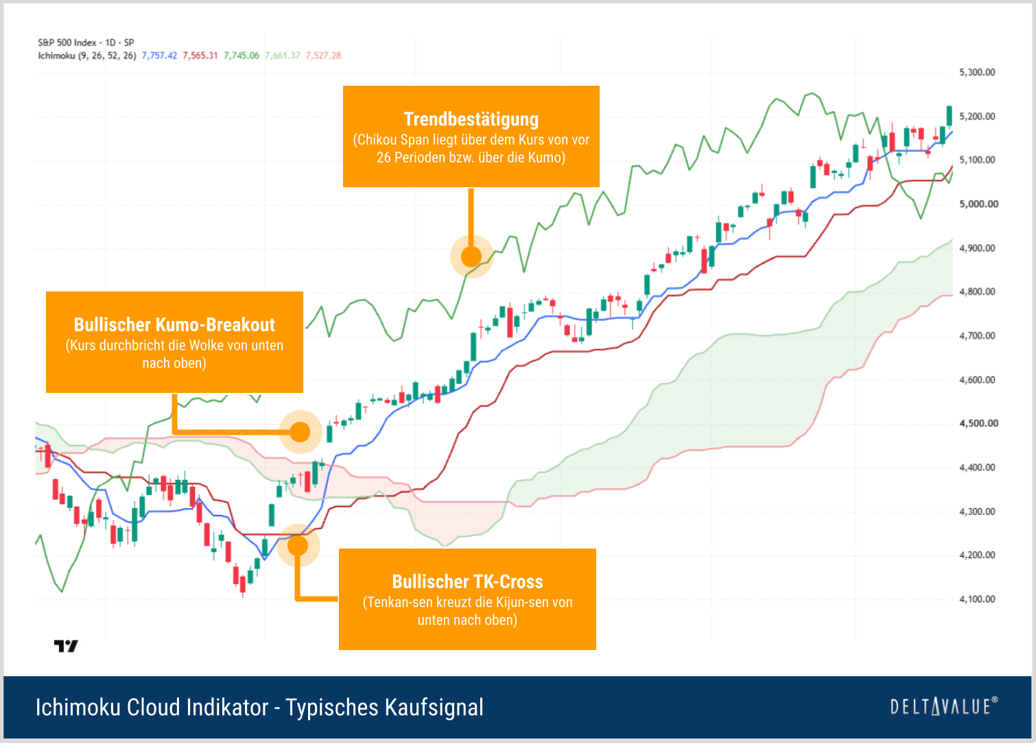 Bullisches Ichimoku-Kaufsignal mit Kurs oberhalb der Kumo, bullischem TK-Cross und best&auml;tigender Chikou Span.