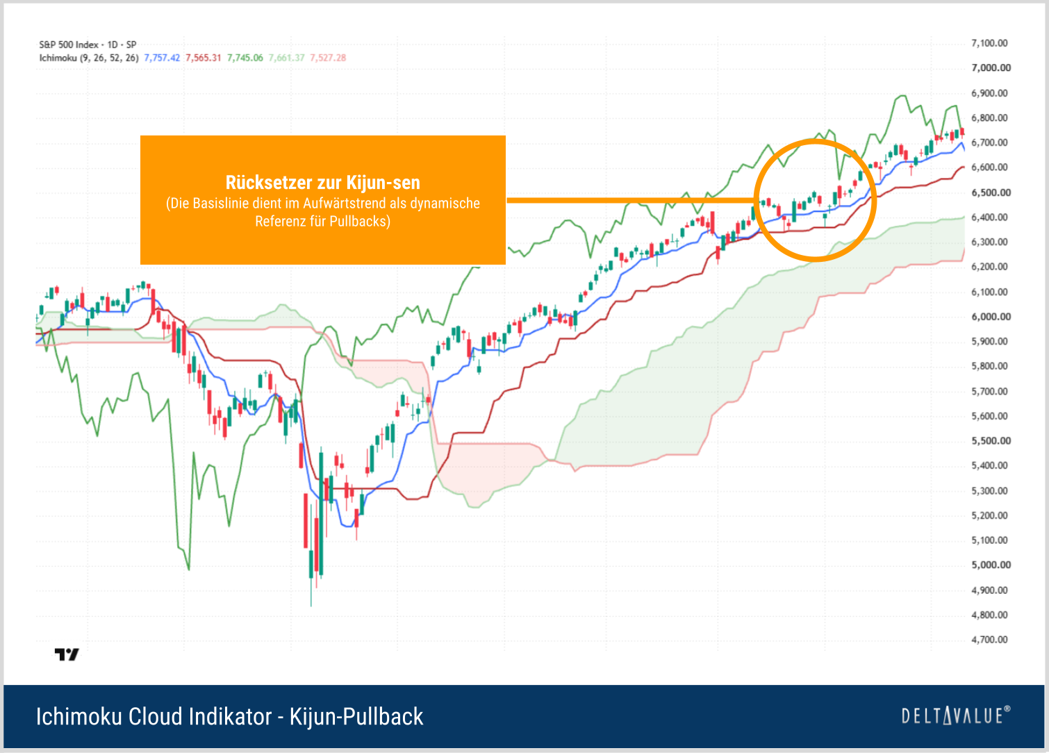 Ichimoku-Aufw&auml;rtstrend mit Kursr&uuml;cksetzer an die Kijun-sen als m&ouml;gliche dynamische Unterst&uuml;tzung.