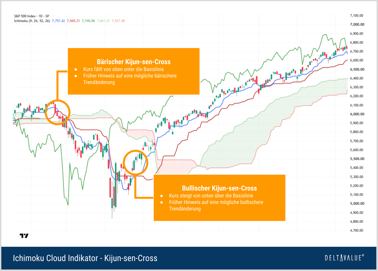 Ichimoku-Chart mit bullischem und b&auml;rischem Kurs-Cross der Kijun-sen-Basislinie.