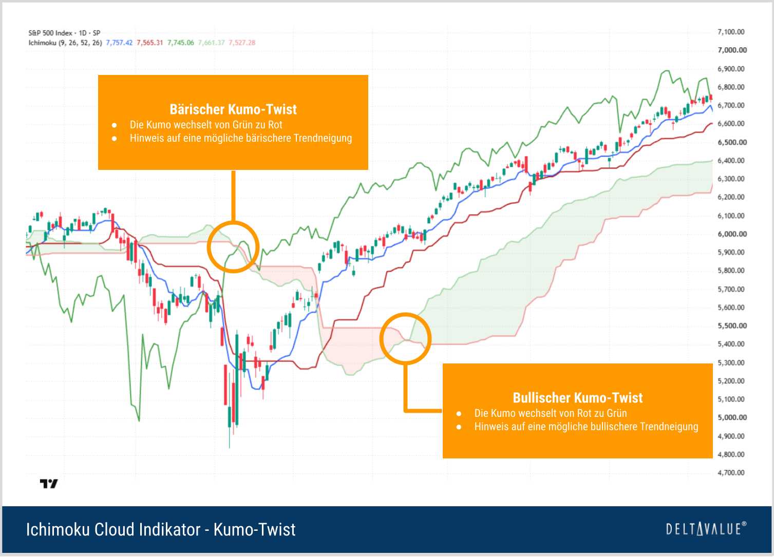 Ichimoku-Chart mit b&auml;rischem und bullischem Kumo-Twist durch Kreuzung von Senkou Span A und B.