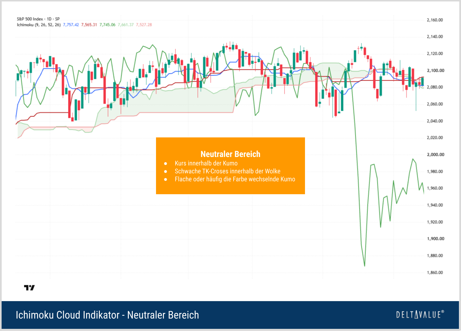 Ichimoku-Chart mit Kurs innerhalb der Kumo als neutralem und richtungslosem Marktbereich.