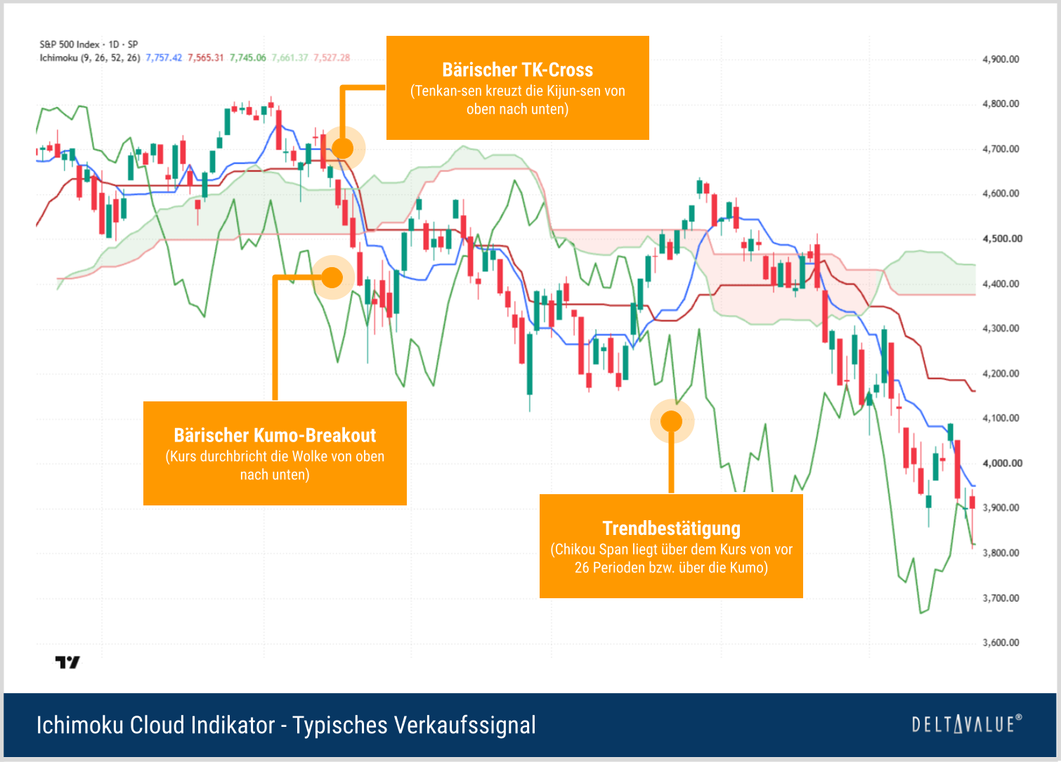 B&auml;risches Ichimoku-Verkaufssignal mit Kurs unterhalb der Kumo, b&auml;rischem TK-Cross und best&auml;tigender Chikou Span.