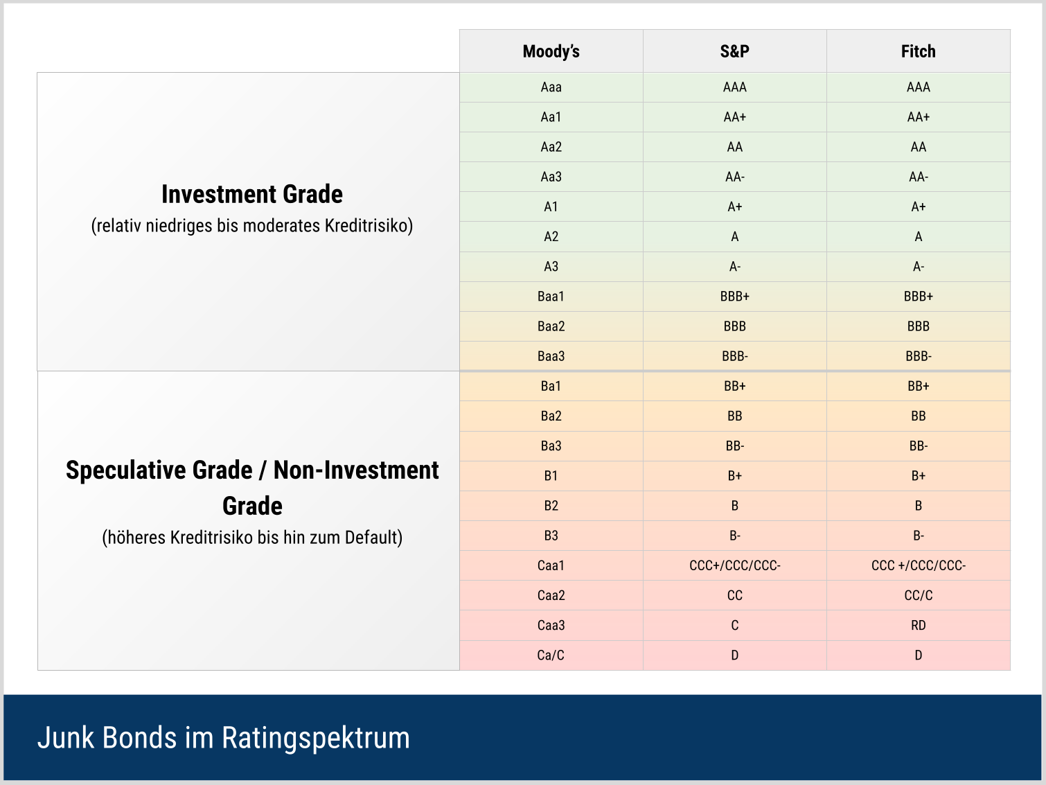 Junk Bonds beginnen unterhalb des Investment-Grade-Bereichs &ndash; bei Moody&rsquo;s ab Ba1, bei S&P und Fitch ab BB+.