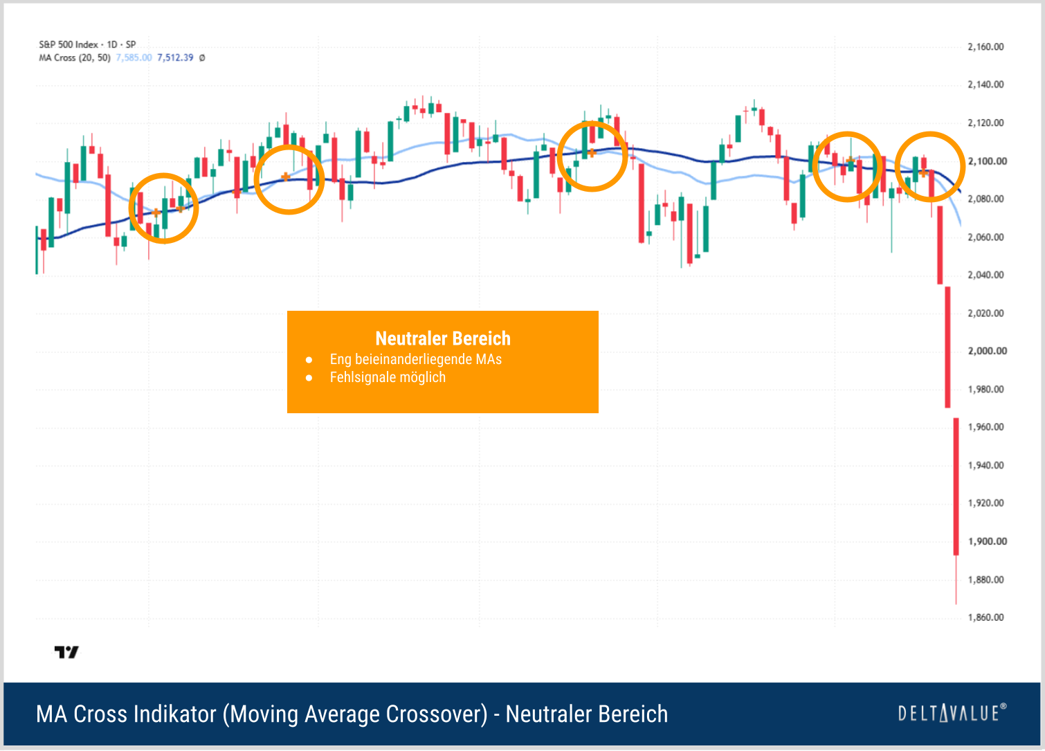 Seitw&auml;rts laufender S&P-500-Chart mit mehreren eng aufeinanderfolgenden Kreuzungen der schnellen und langsamen Moving Average als Beispiel f&uuml;r einen neutralen Bereich und m&ouml;gliche Fehlsignale.