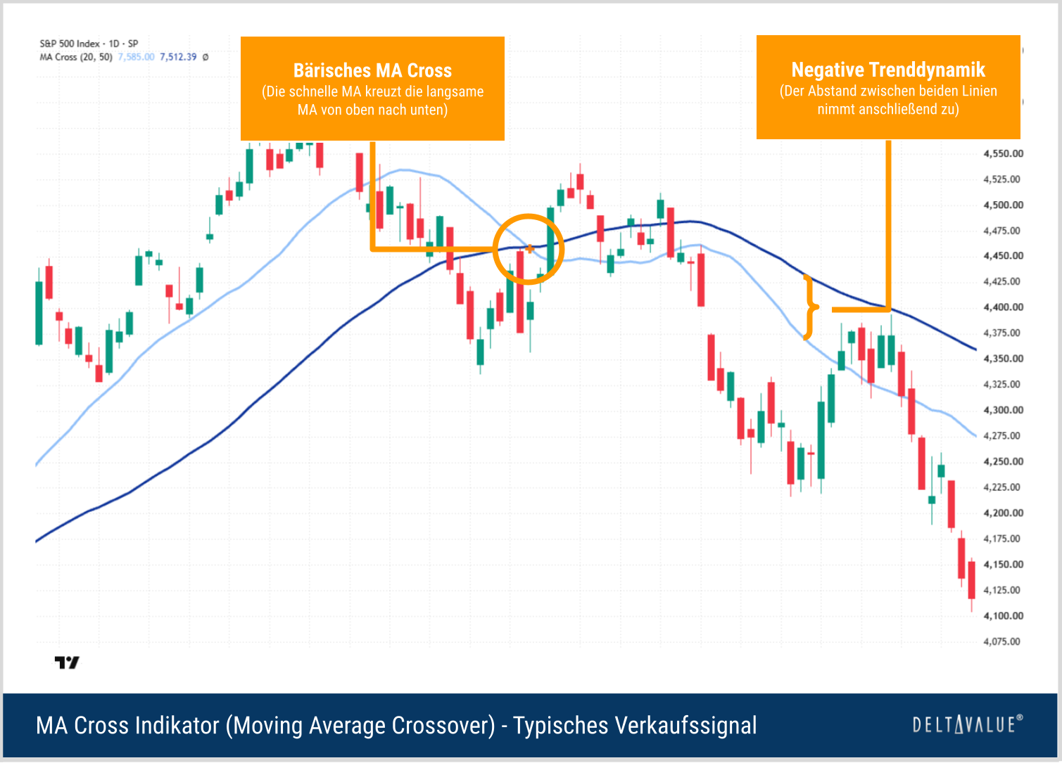 S&P-500-Chart mit b&auml;rischem MA Cross, bei dem die schnelle Moving Average die langsame Moving Average von oben nach unten kreuzt.
