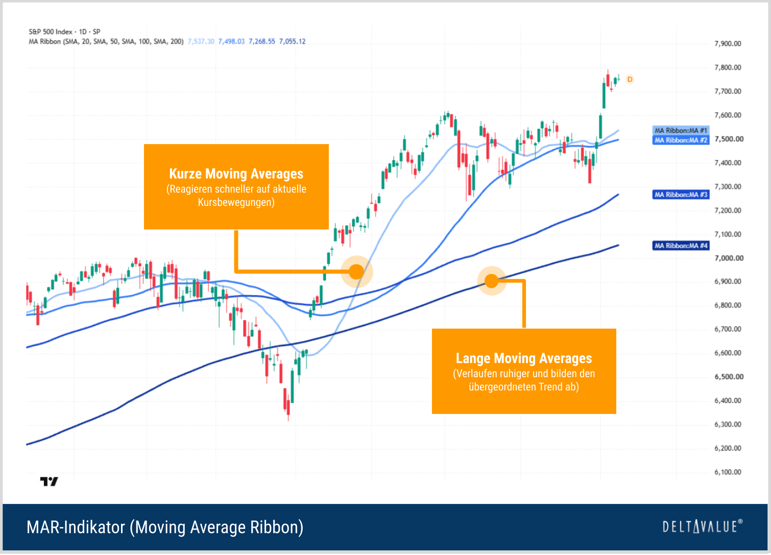 Moving Average Ribbon (MAR) - Funktionsweise und Aufbau