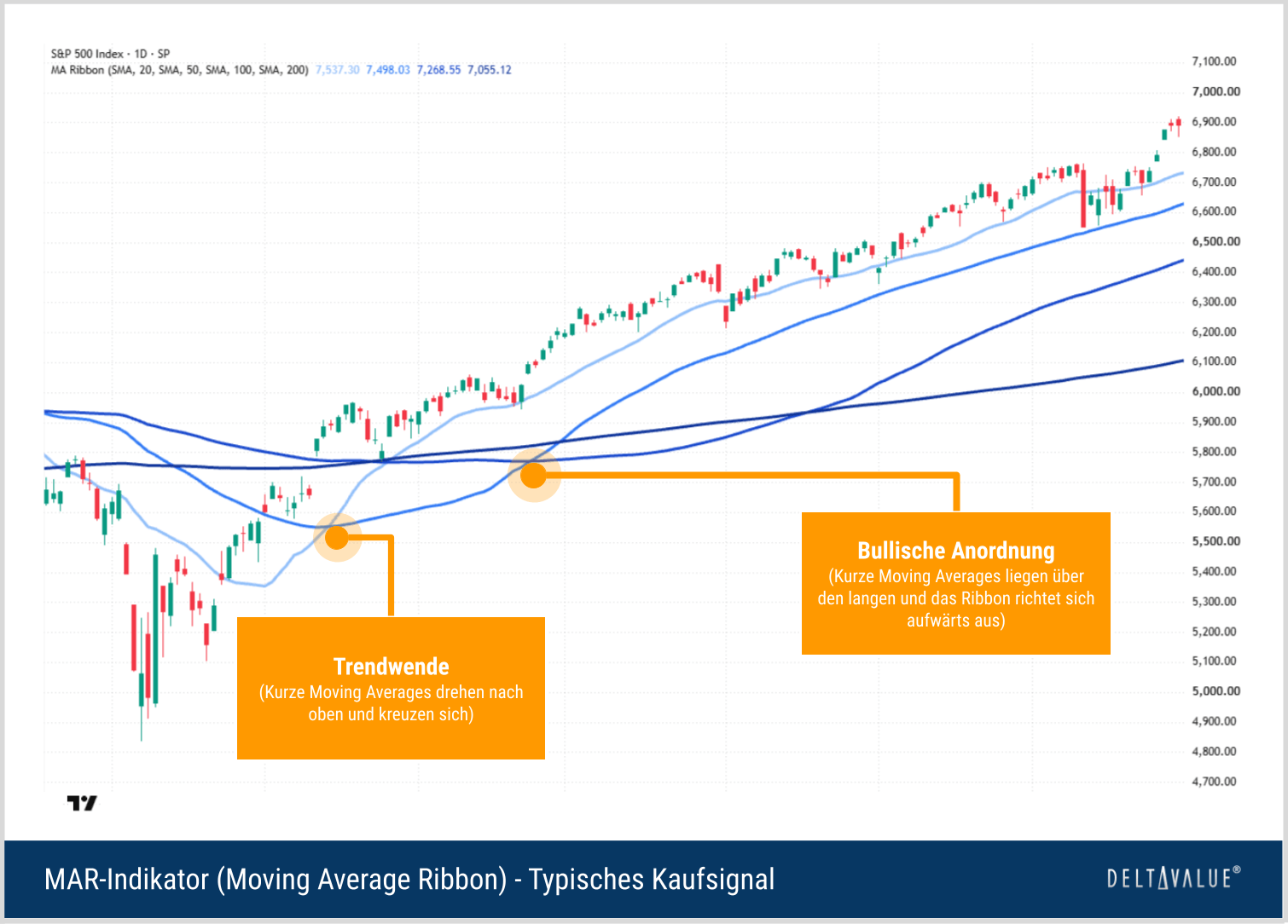 Typisches Kaufsignal beim Moving Average Ribbon