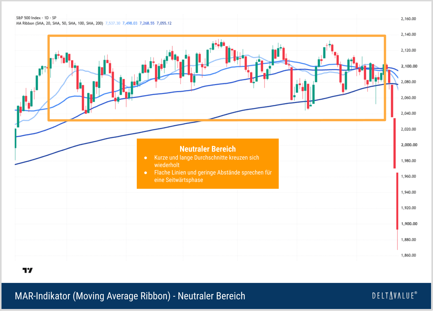 Neutraler Bereich beim Moving Average Ribbon