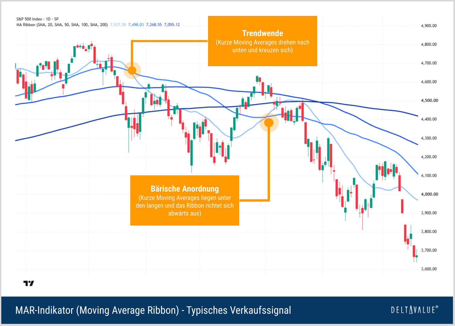 Typisches Verkaufssignal beim Moving Average Ribbon