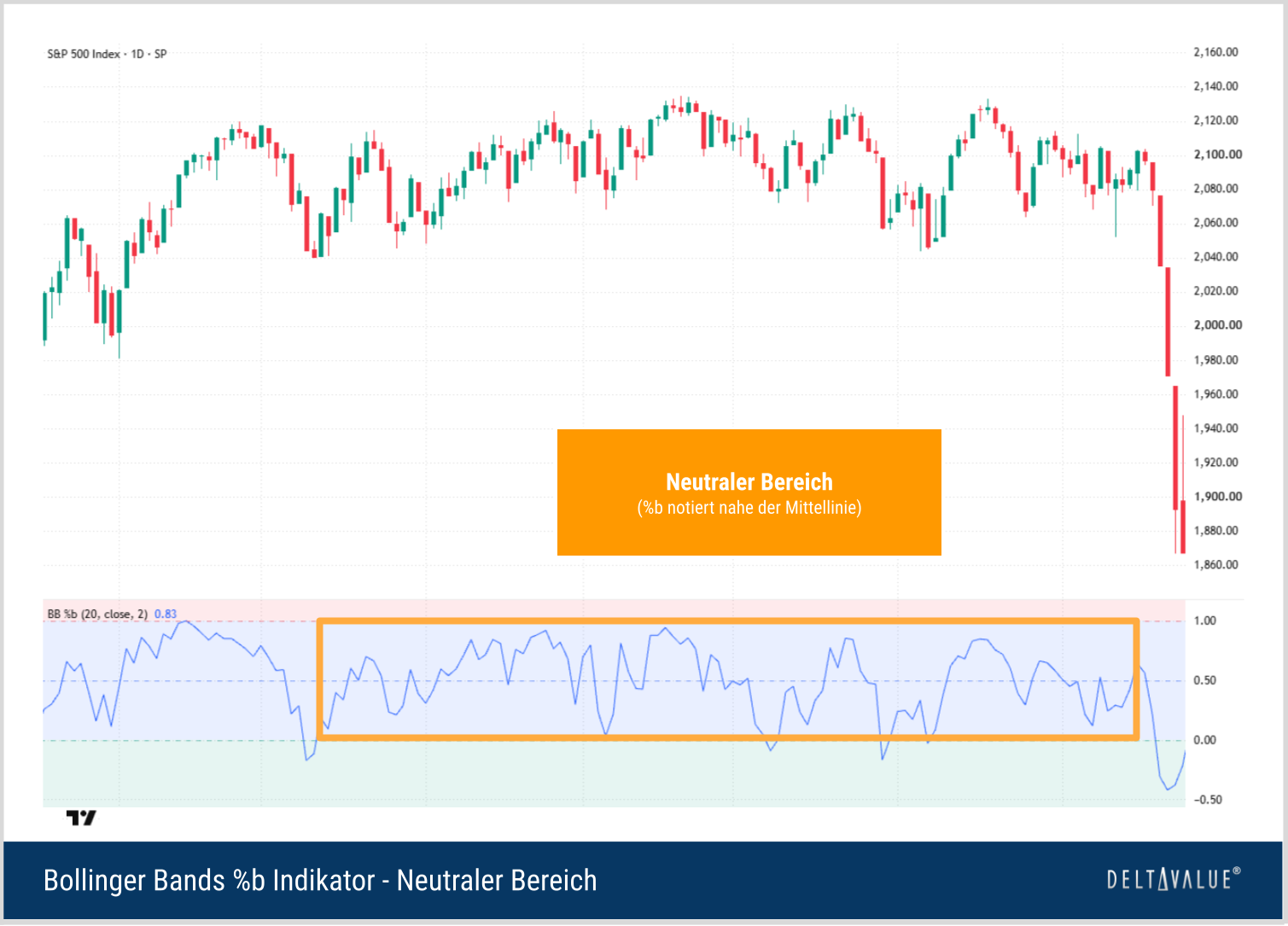 S&P-500-Chart mit Bollinger-Bands-%b-Indikator und markiertem neutralem Bereich um 0,50 zwischen unterem und oberem Band.