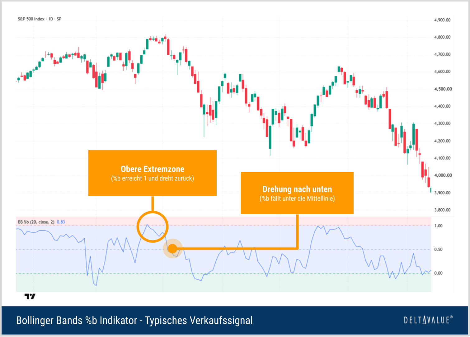 S&P-500-Abwärtstrend mit Bollinger-Bands-%b-Indikator