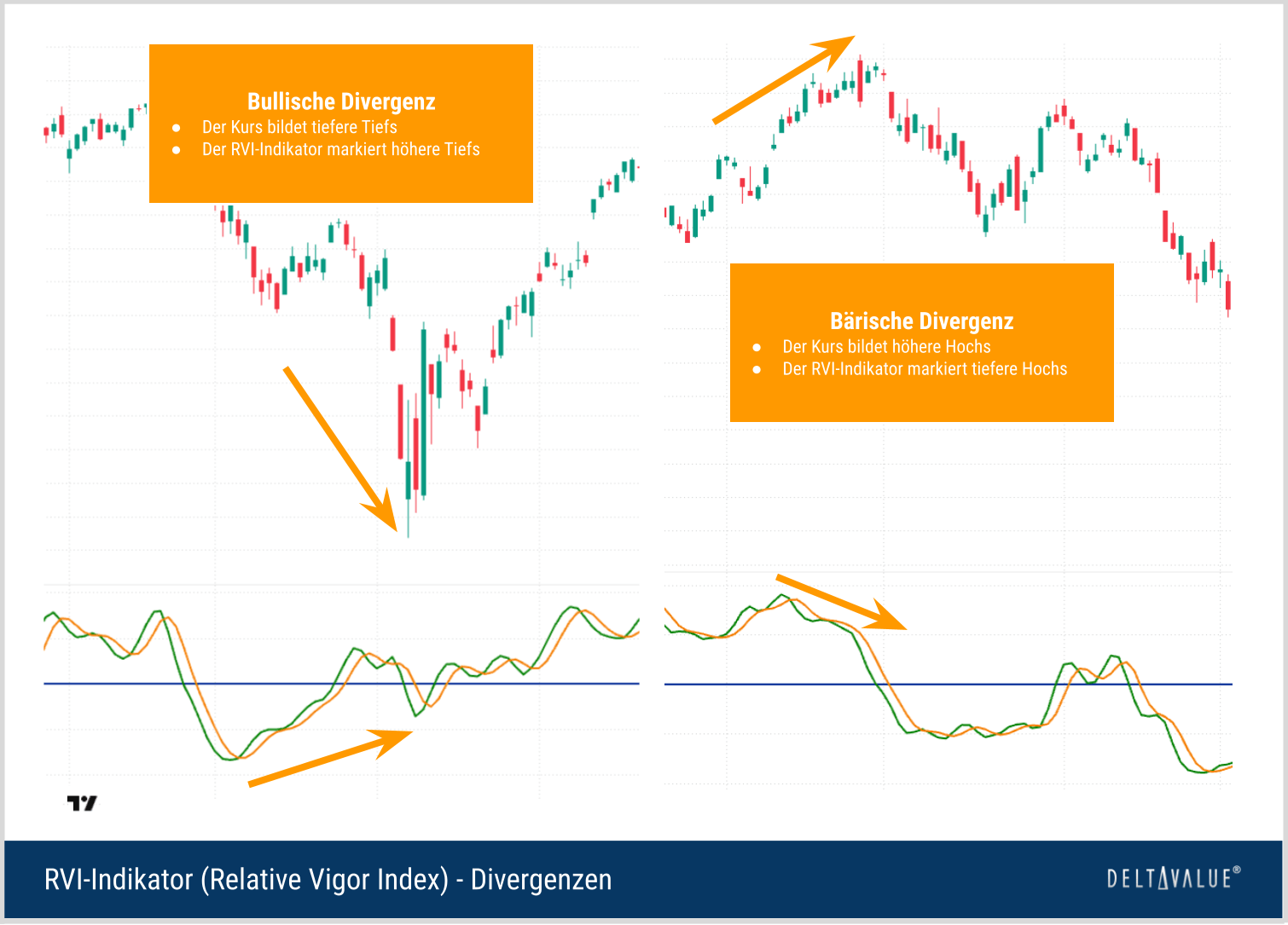 Relative Vigor Index mit Beispielen f&uuml;r bullische und b&auml;rische Divergenzen zwischen Kursverlauf und RVI.