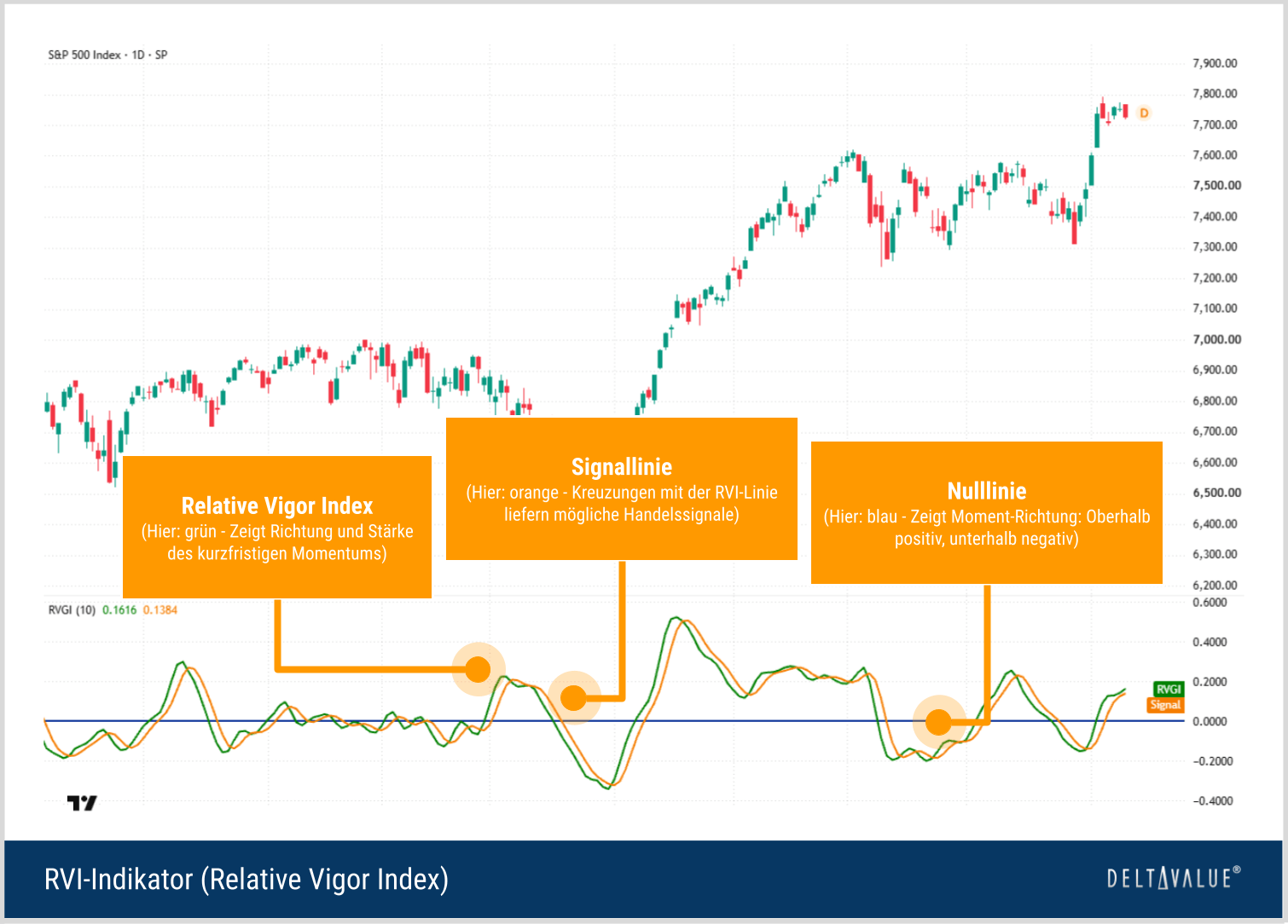 Aufbau des Relative Vigor Index mit RVI-Linie, Signallinie und Nulllinie unterhalb eines S&P-500-Charts.
